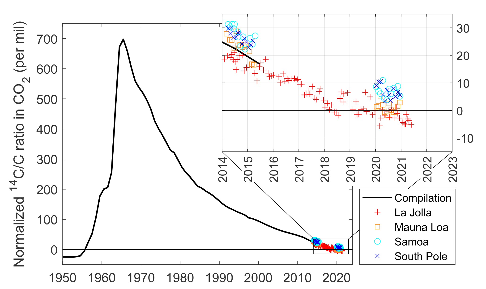 <sup>14</sup>C Trends: Going Backwards in Time