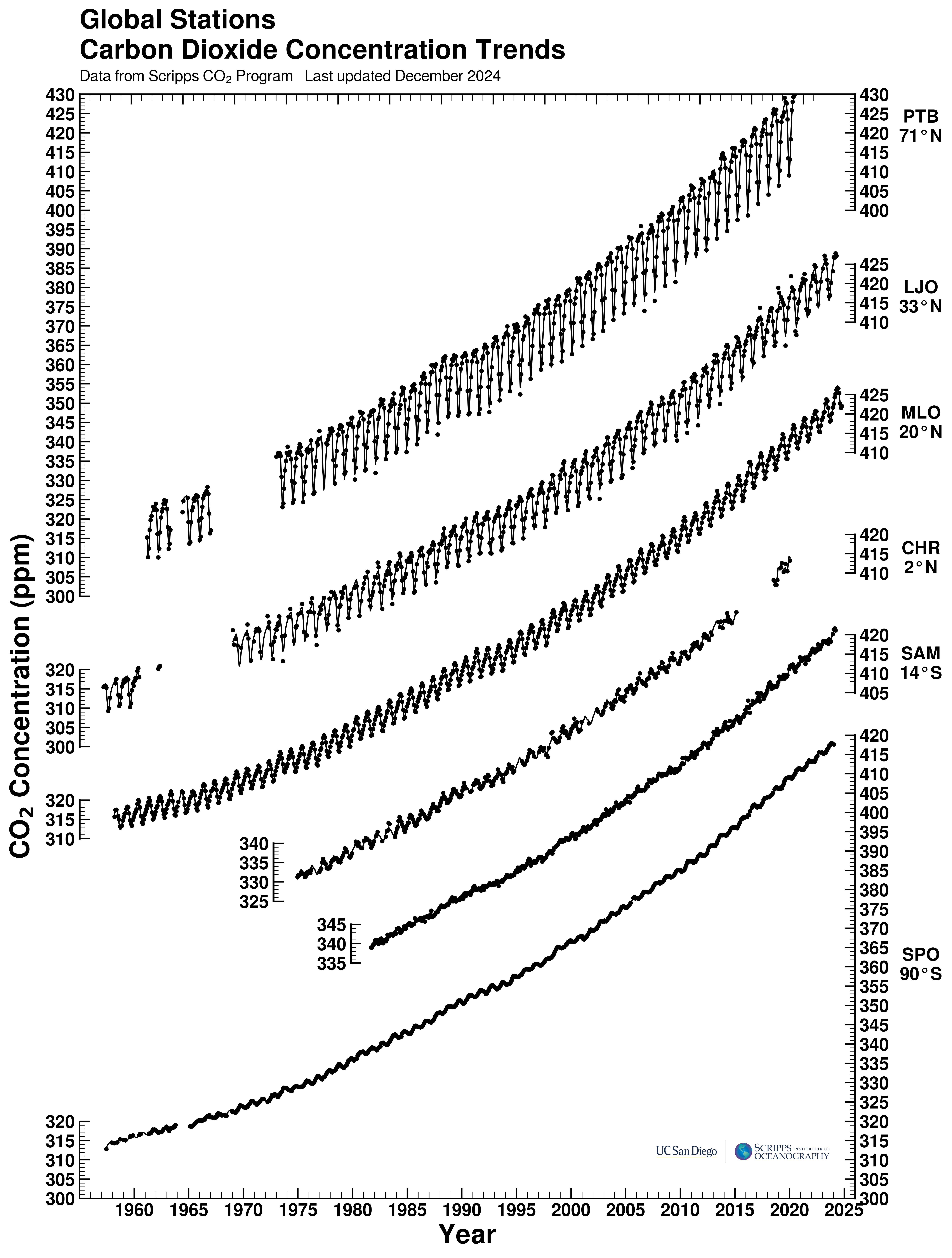Global Stations CO<sub>2</sub> Concentration Trends