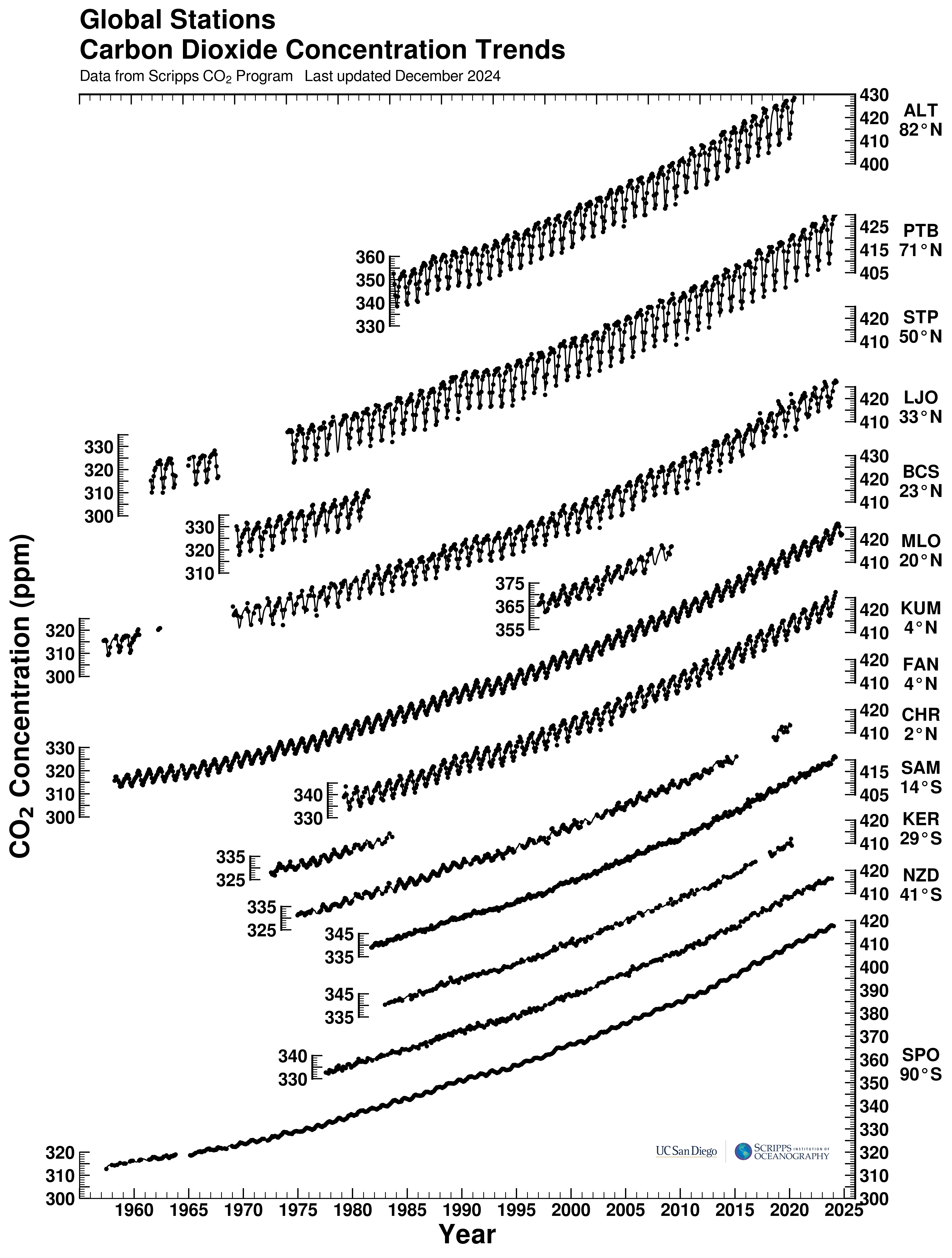 All Global Stations CO<sub>2</sub> Concentration Trends