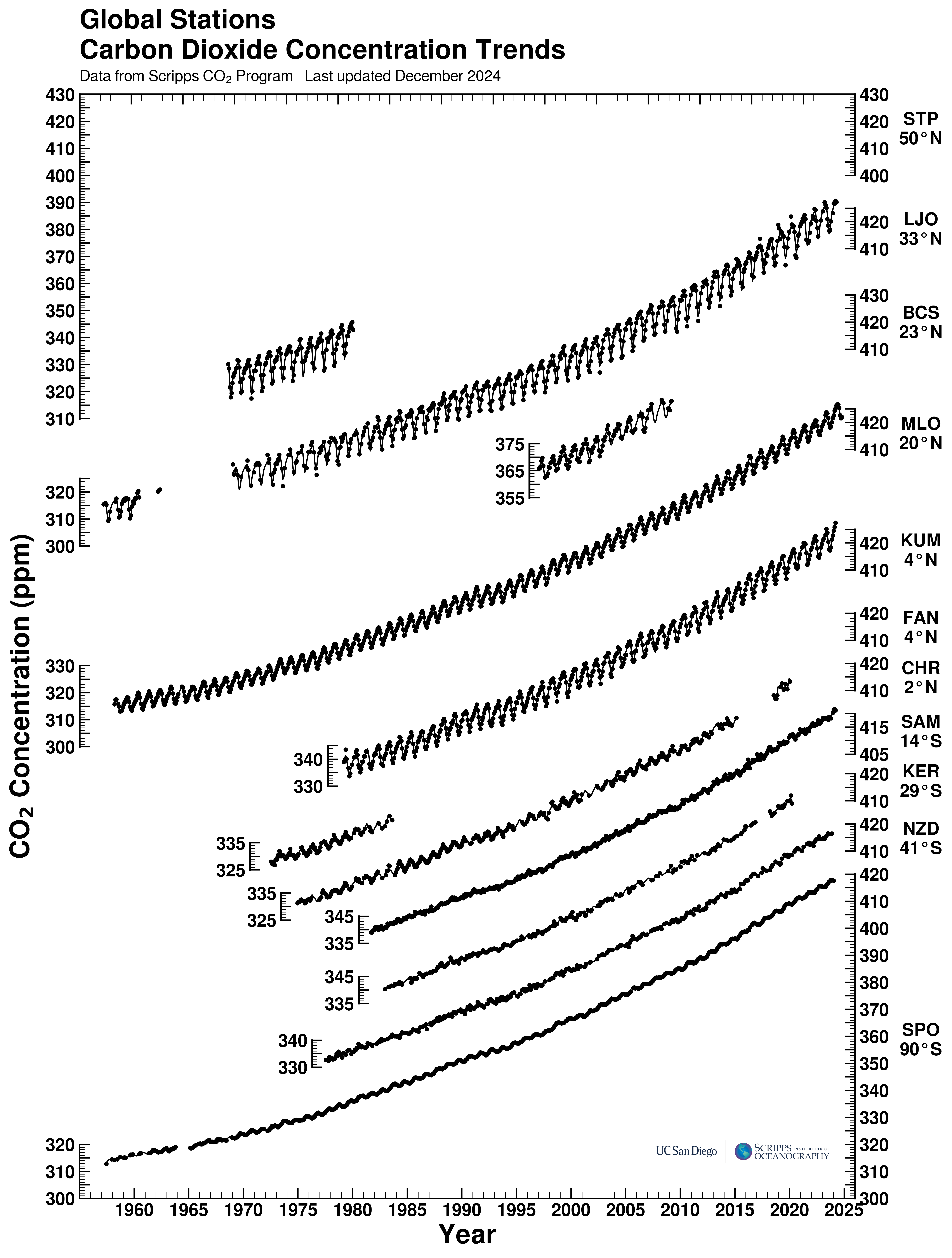 All Scripps CO<sub>2</sub> Program Global Stations excluding Alert and Barrow CO2 Concentration Trends