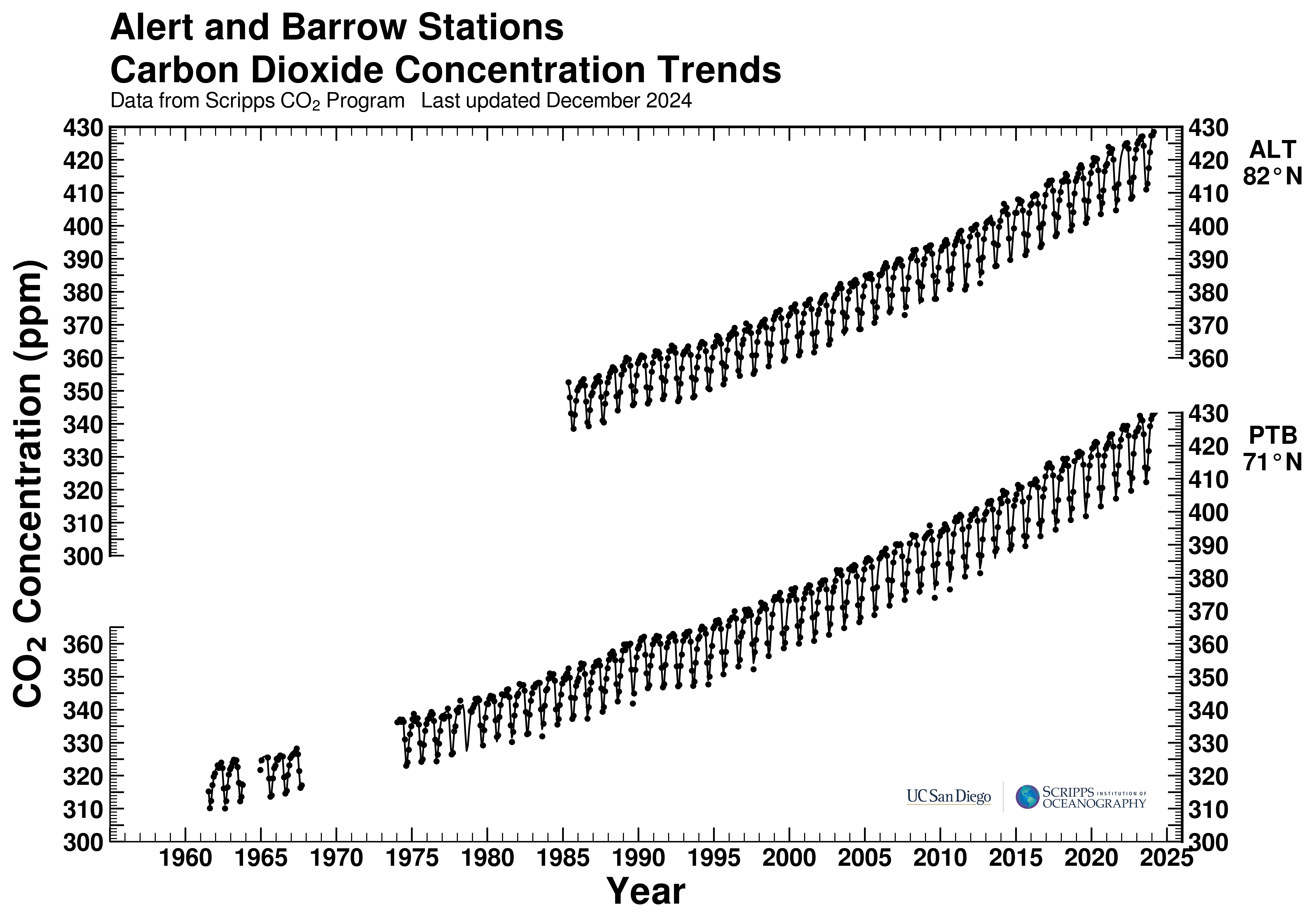 ALT and PTB Stations CO<sub>2</sub> Concentration Trends