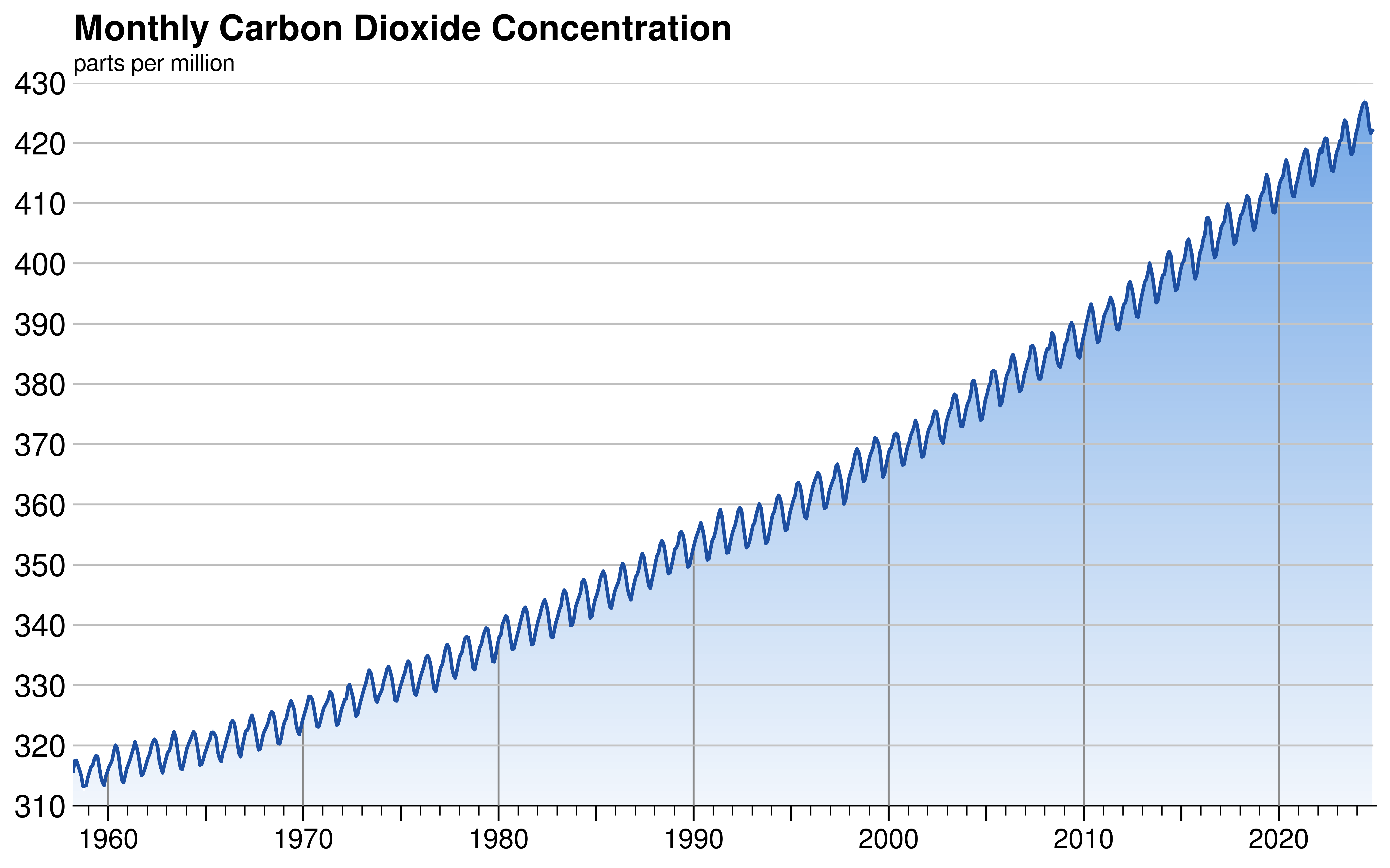 Mauna Loa Observatory monthly average carbon dioxide record