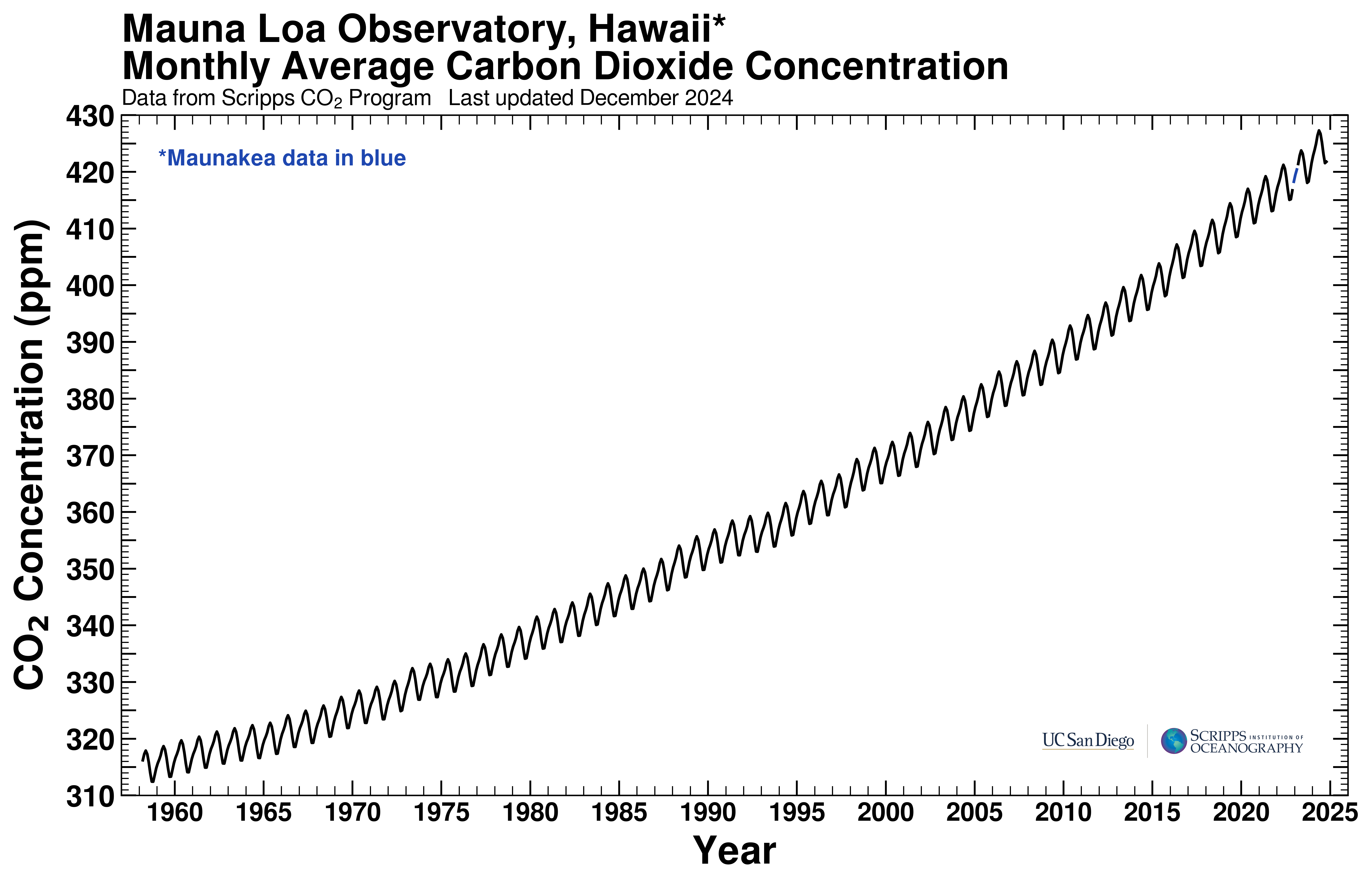 Mauna Loa Record - Smooth Curve