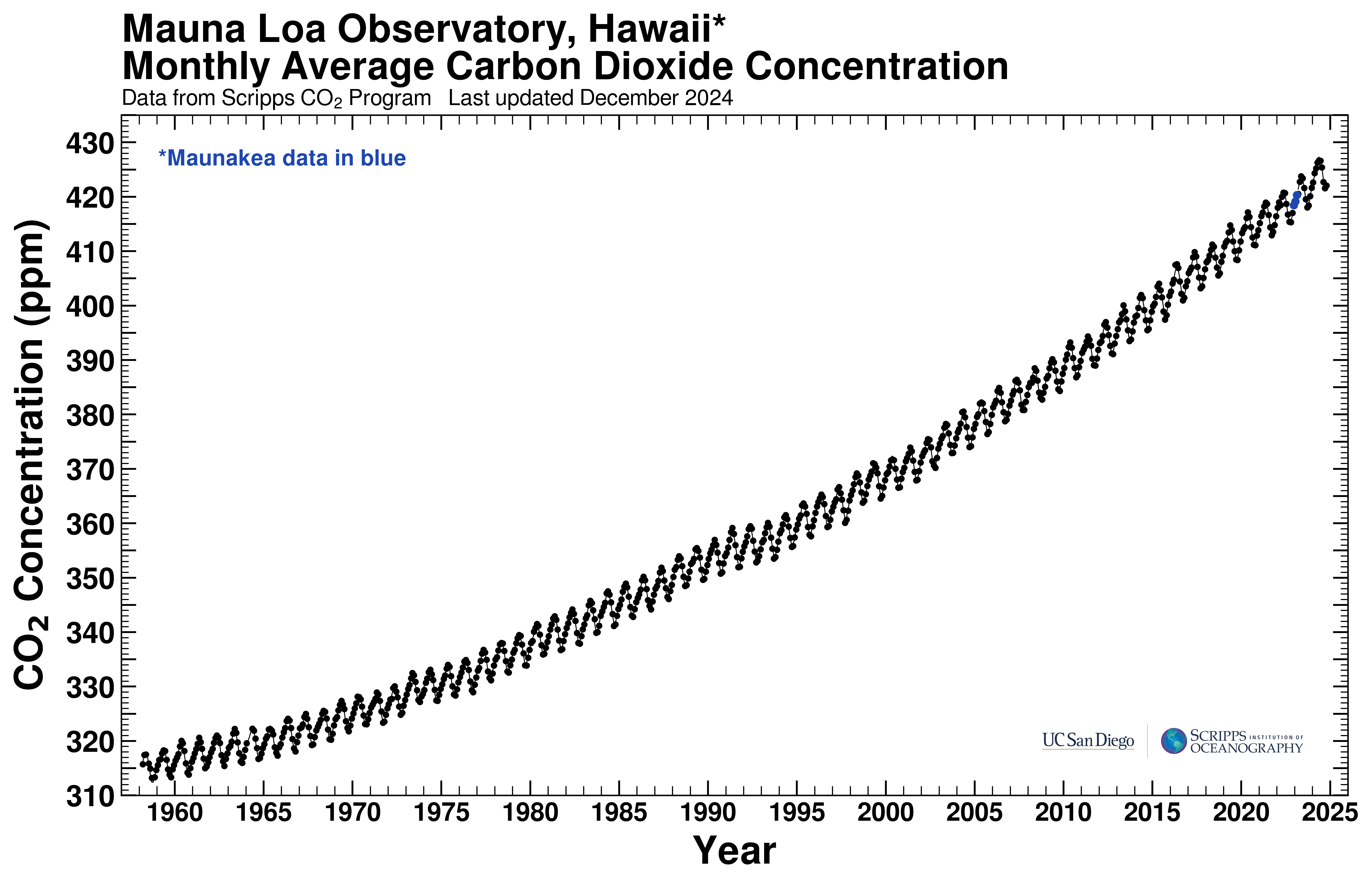 Mauna Loa Record