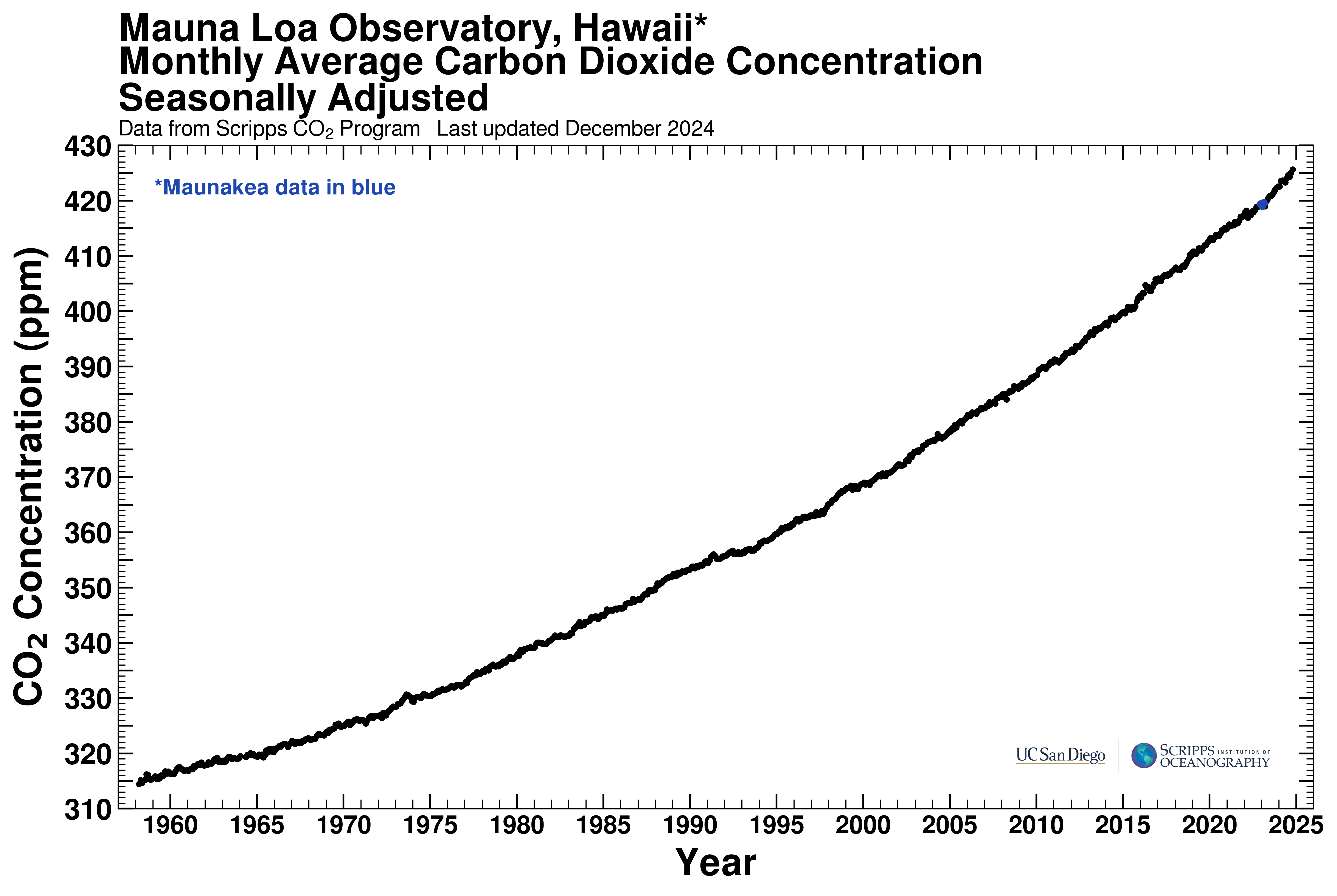 Mauna Loa Record - Seasonally Adjusted